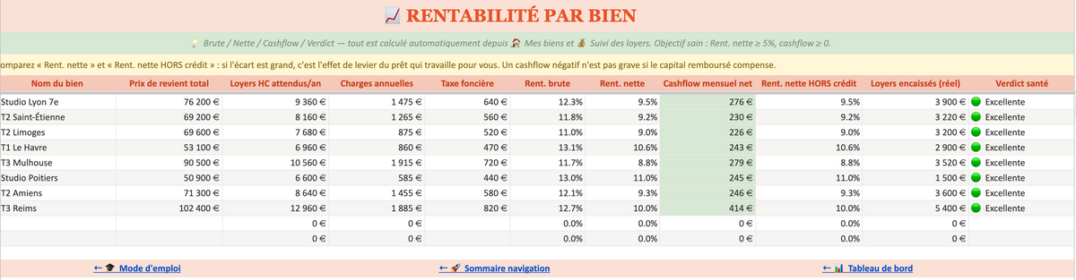 Kit Bailleur — Rentabilité par bien : brute, nette, cashflow mensuel et verdict santé automatique