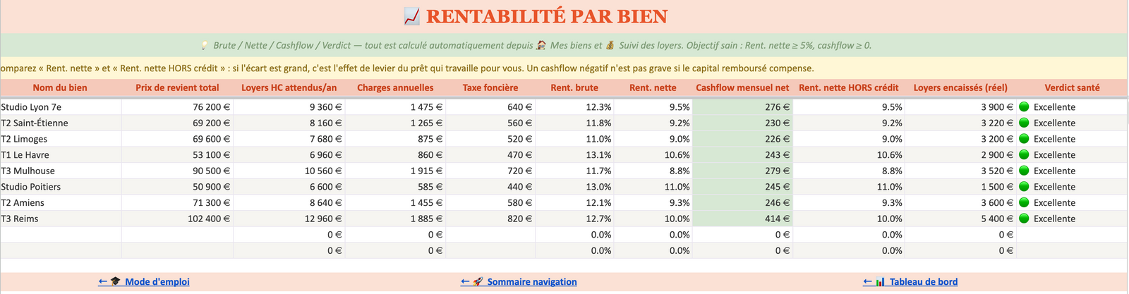 Kit Bailleur — Rentabilité par bien : brute, nette, cashflow mensuel et verdict santé automatique