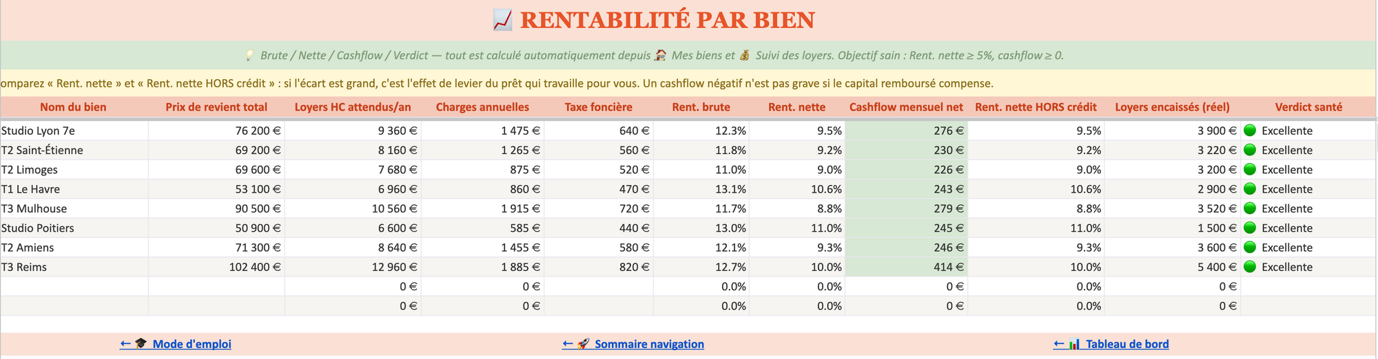 Kit Bailleur — Rentabilité par bien : brute, nette, cashflow mensuel et verdict santé automatique