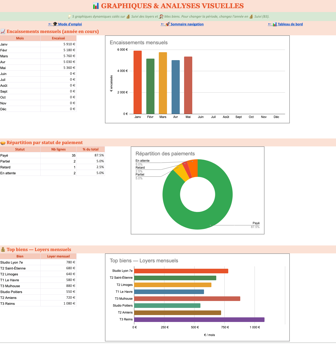 Kit Bailleur — Graphiques & Analyses : encaissements mensuels, répartition des paiements et top biens par loyer